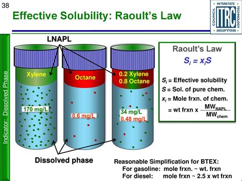 lnapl solubility